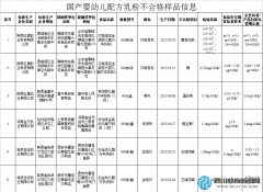 12批次國產(chǎn)奶粉被檢不合格 9批次為羊奶粉