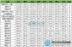 成都一診（理）成績排行公布 國重省重民