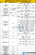 成都市部分私立學校違約金及獎學金匯總