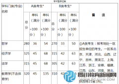 2016年全國(guó)碩士研究生考試復(fù)試分?jǐn)?shù)線(考