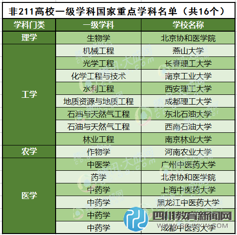 盤點那些“二流”大學(xué)中的一流專業(yè)