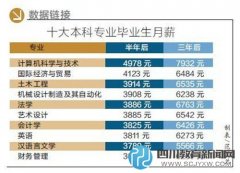 大學(xué)生就業(yè)報告：計算機(jī)專業(yè)月薪最高