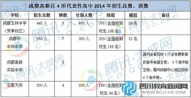 成都高新區(qū)4所代表性高中近兩年招生規(guī)模一覽