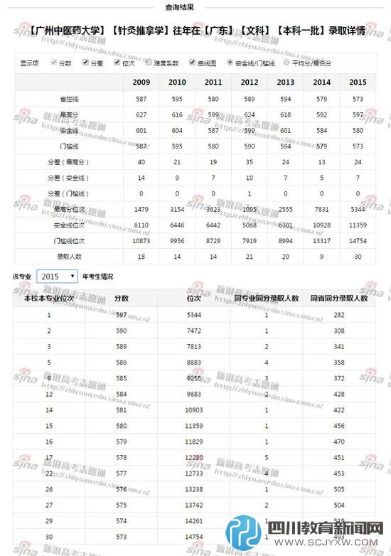 廣東中醫(yī)藥大學(xué)往年錄取情況；圖來自新浪高考志愿通