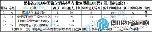 2016中國獨立學院排行榜公布 四川片區(qū)川大錦城奪冠